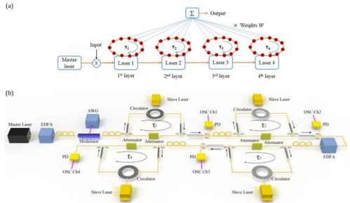 科學(xué)家研發(fā)新型儲備池計算機，無需光電或模數(shù)轉(zhuǎn)換實現(xiàn)101 TOPS高算力